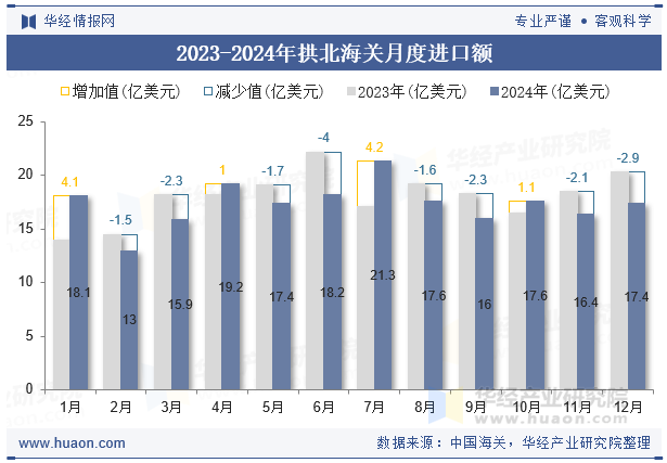 2023-2024年拱北海关月度进口额