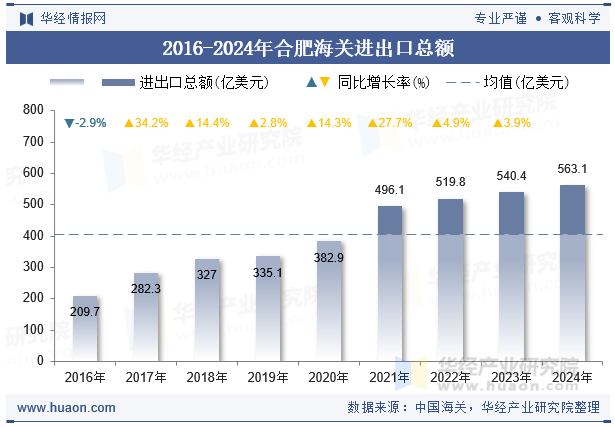 2016-2024年合肥海关进出口总额