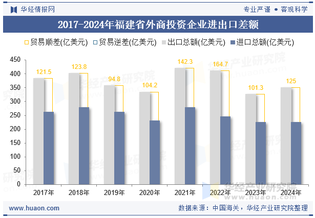 2017-2024年福建省外商投资企业进出口差额