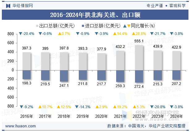 2016-2024年拱北海关进、出口额