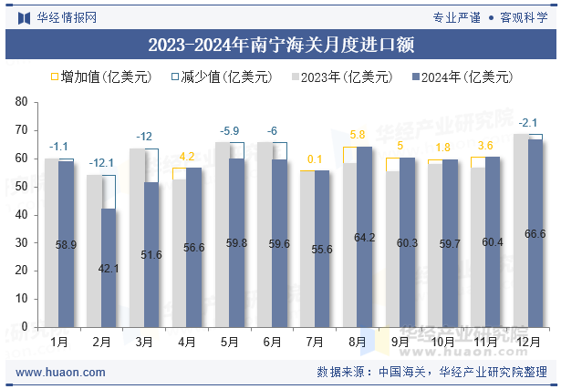 2023-2024年南宁海关月度进口额