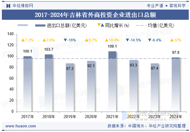 2017-2024年吉林省外商投资企业进出口总额