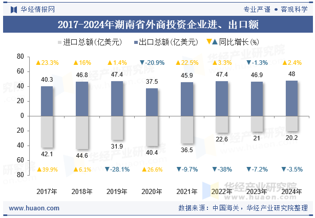 2017-2024年湖南省外商投资企业进、出口额