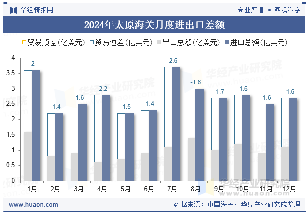 2024年太原海关月度进出口差额