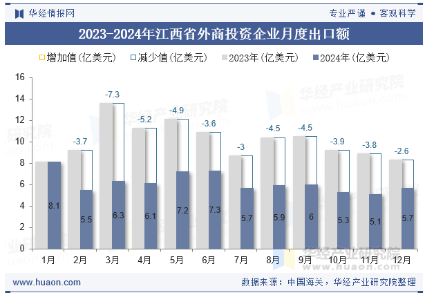 2023-2024年江西省外商投资企业月度出口额