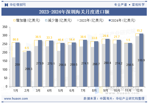 2023-2024年深圳海关月度进口额