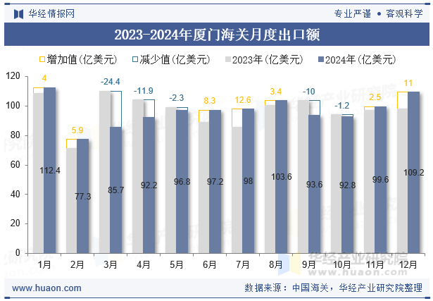 2023-2024年厦门海关月度出口额