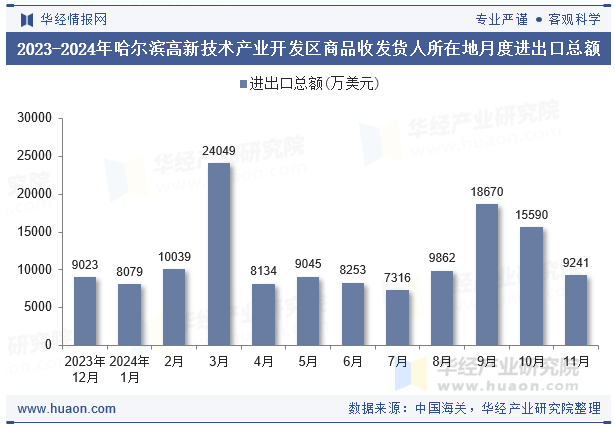 2023-2024年哈尔滨高新技术产业开发区商品收发货人所在地月度进出口总额