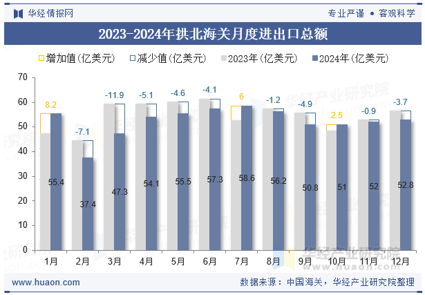 2023-2024年拱北海关月度进出口总额