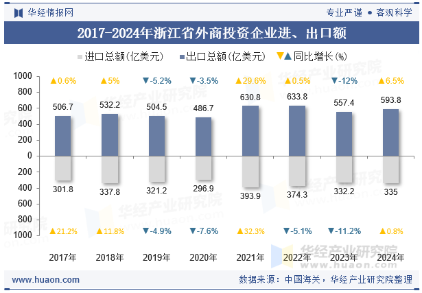 2017-2024年浙江省外商投资企业进、出口额