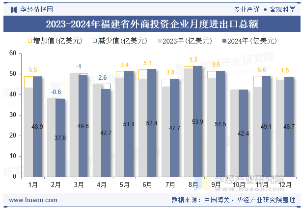 2023-2024年福建省外商投资企业月度进出口总额
