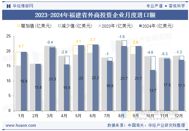 2023-2024年福建省外商投资企业月度进口额