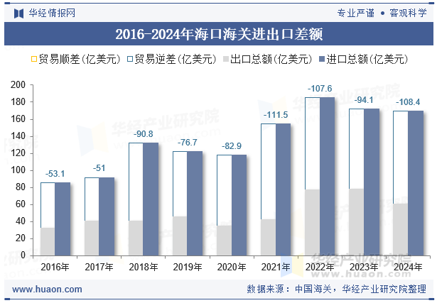 2016-2024年海口海关进出口差额