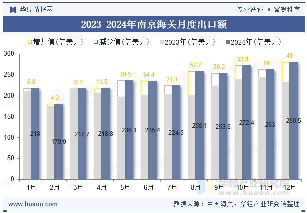 2023-2024年南京海关月度出口额