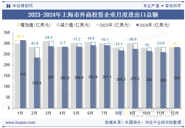 2023-2024年上海市外商投资企业月度进出口总额