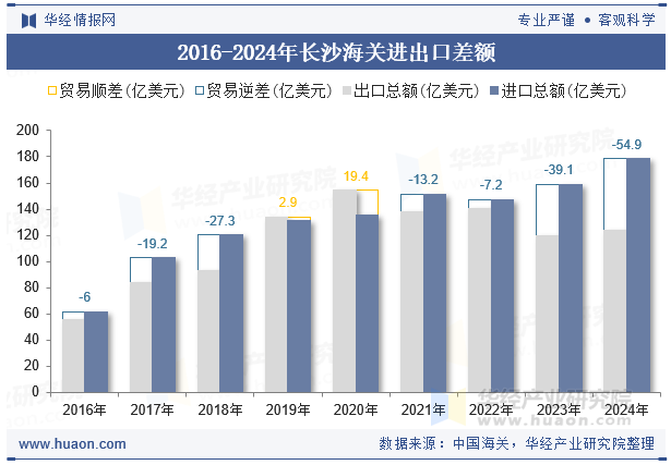 2016-2024年长沙海关进出口差额