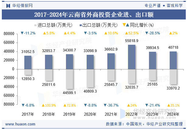 2017-2024年云南省外商投资企业进、出口额