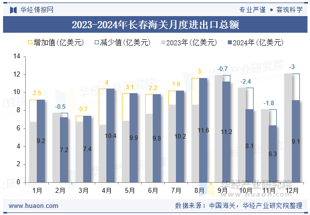 2023-2024年长春海关月度进出口总额