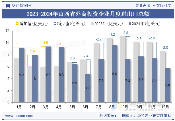 2023-2024年山西省外商投资企业月度进出口总额