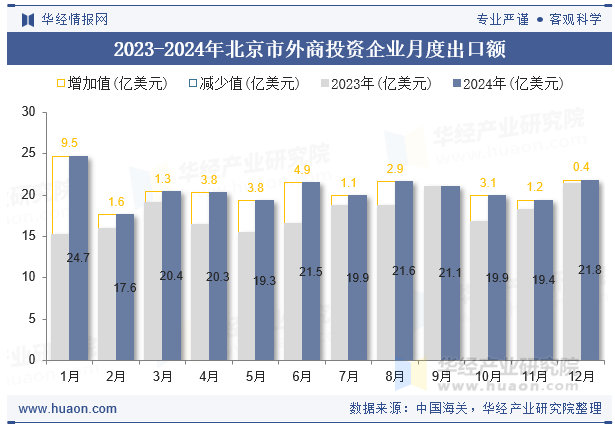 2023-2024年北京市外商投资企业月度出口额