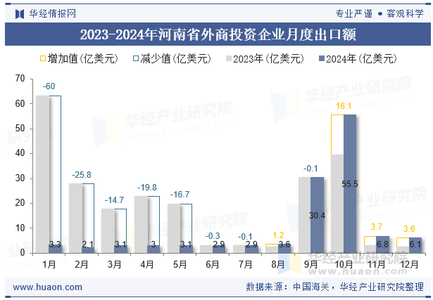 2023-2024年河南省外商投资企业月度出口额