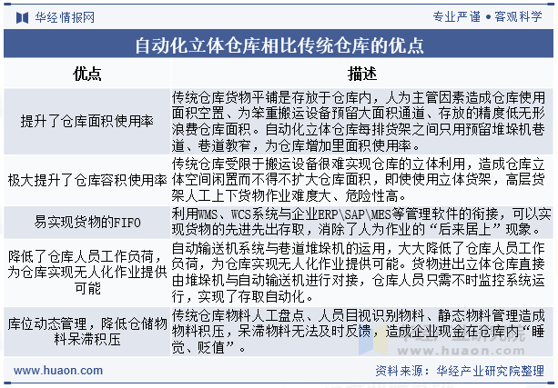 自动化立体仓库相比传统仓库的优点