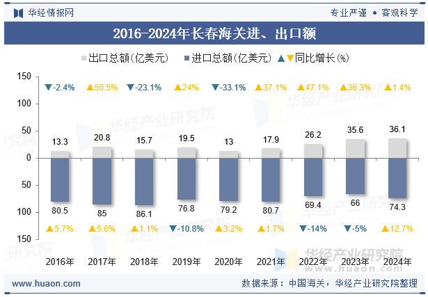 2016-2024年长春海关进、出口额