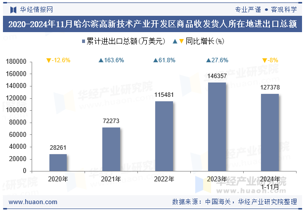 2020-2024年11月哈尔滨高新技术产业开发区商品收发货人所在地进出口总额