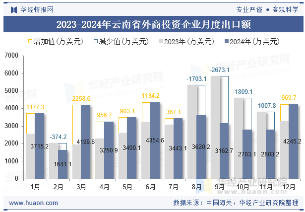 2023-2024年云南省外商投资企业月度出口额
