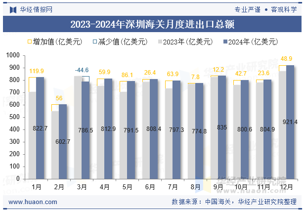 2023-2024年深圳海关月度进出口总额