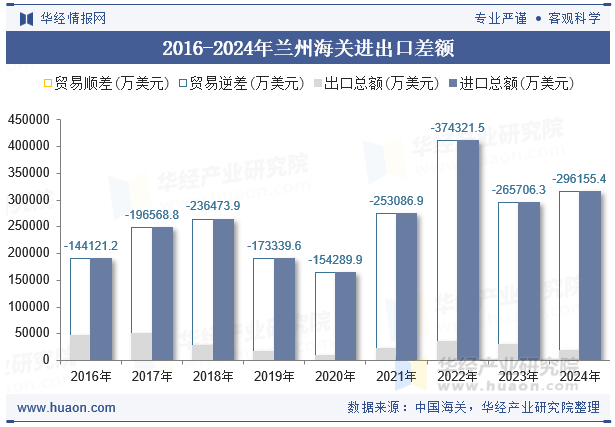 2016-2024年兰州海关进出口差额