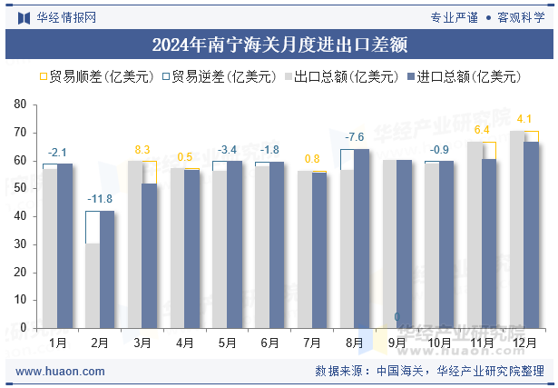 2024年南宁海关月度进出口差额