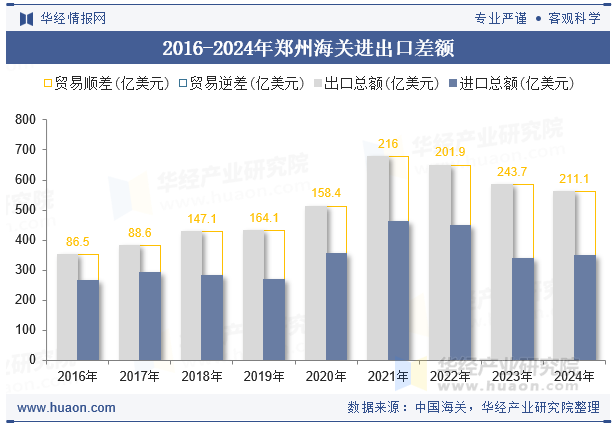 2016-2024年郑州海关进出口差额