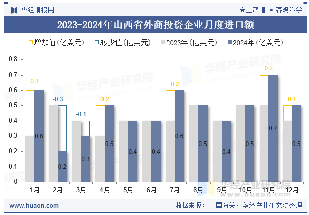 2023-2024年山西省外商投资企业月度进口额