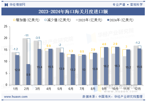 2023-2024年海口海关月度进口额