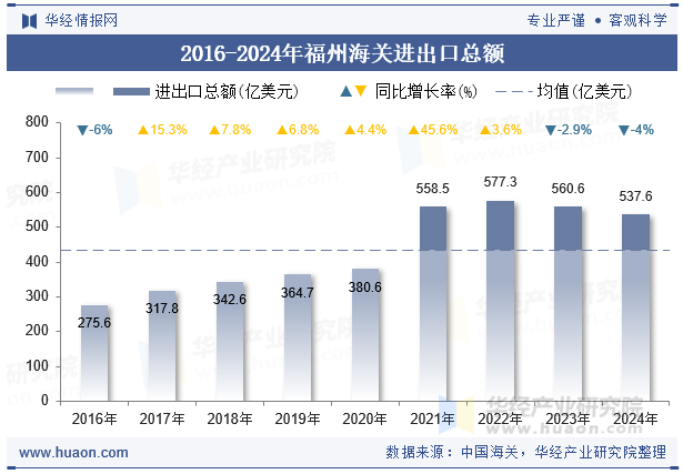 2016-2024年福州海关进出口总额