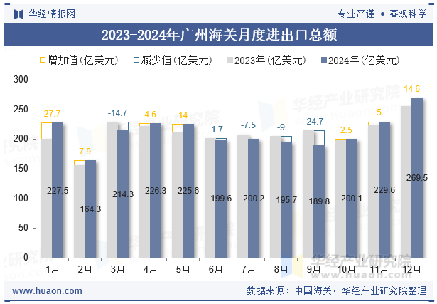 2023-2024年广州海关月度进出口总额