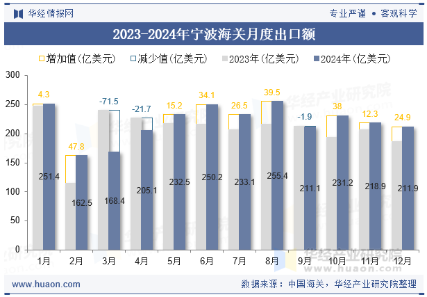 2023-2024年宁波海关月度出口额