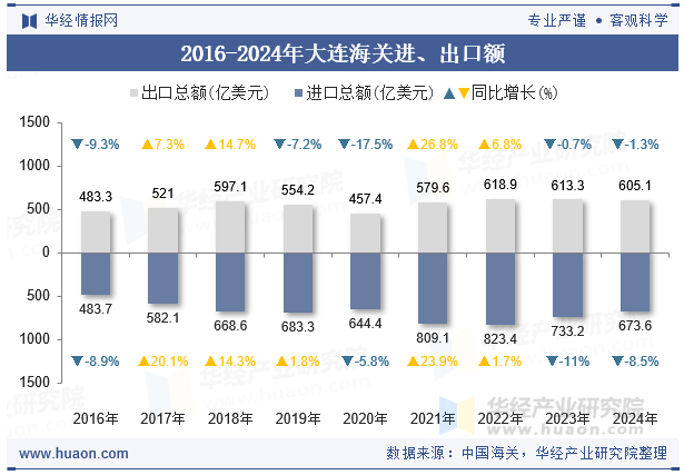 2016-2024年大连海关进、出口额