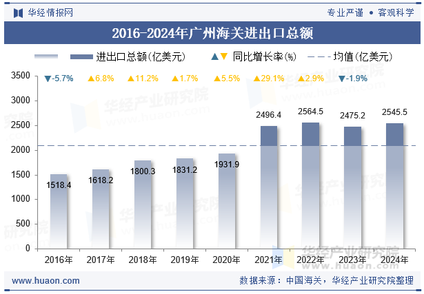 2016-2024年广州海关进出口总额