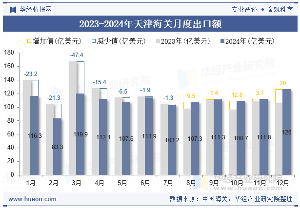 2023-2024年天津海关月度出口额