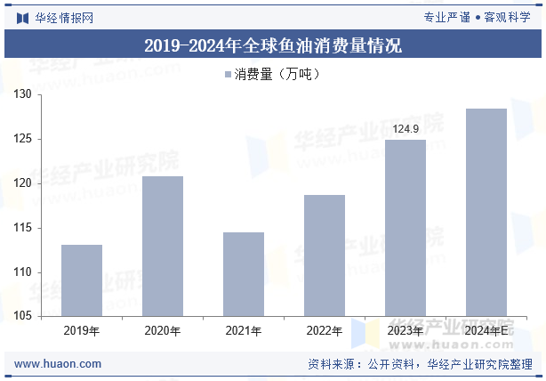 2019-2024年全球鱼油消费量情况