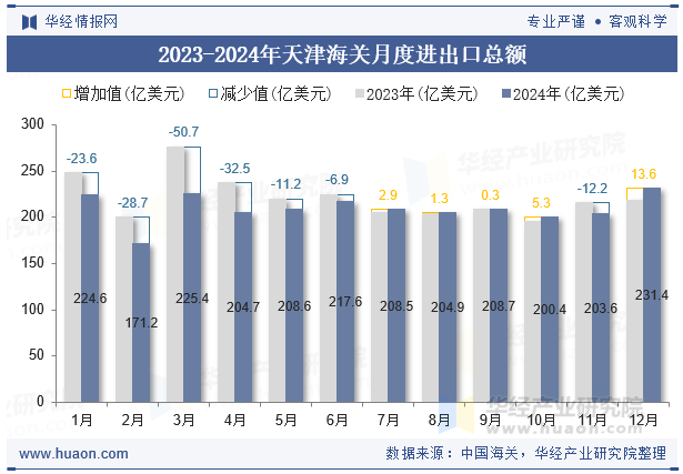 2023-2024年天津海关月度进出口总额
