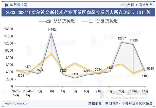 2023-2024年哈尔滨高新技术产业开发区商品收发货人所在地进、出口额