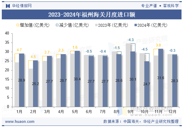 2023-2024年福州海关月度进口额