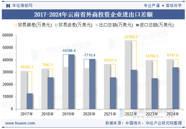 2017-2024年云南省外商投资企业进出口差额