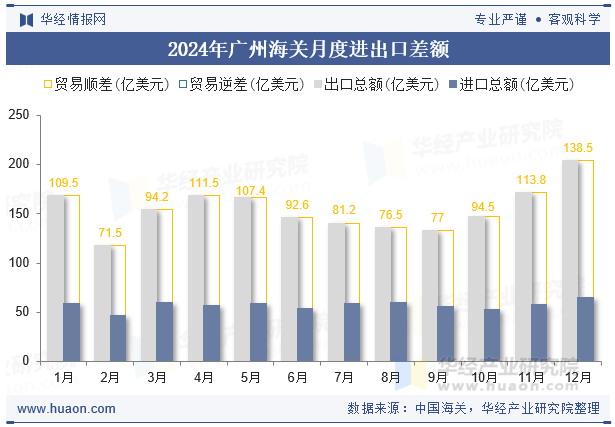 2024年广州海关月度进出口差额