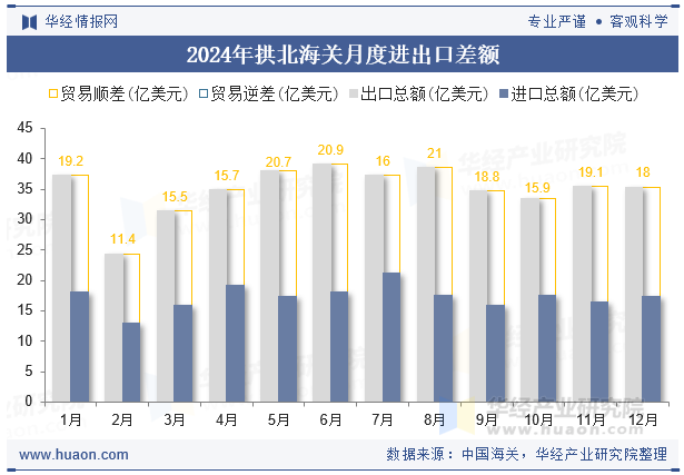 2024年拱北海关月度进出口差额