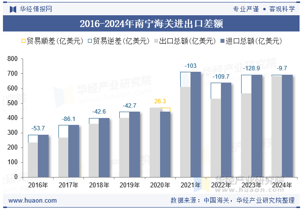 2016-2024年南宁海关进出口差额