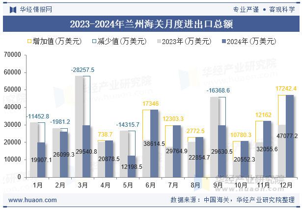 2023-2024年兰州海关月度进出口总额